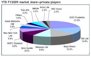 life-insurance-india-share