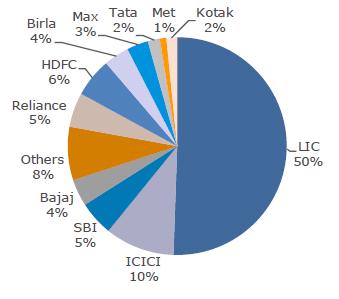 Market Share of all Life Insurance Companies India