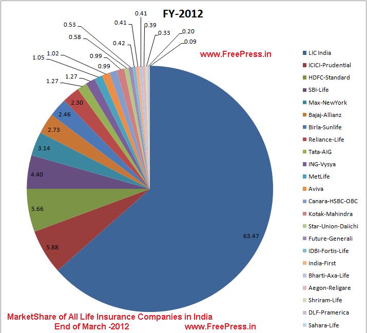 All Life Insurance Companies in India market share 2012