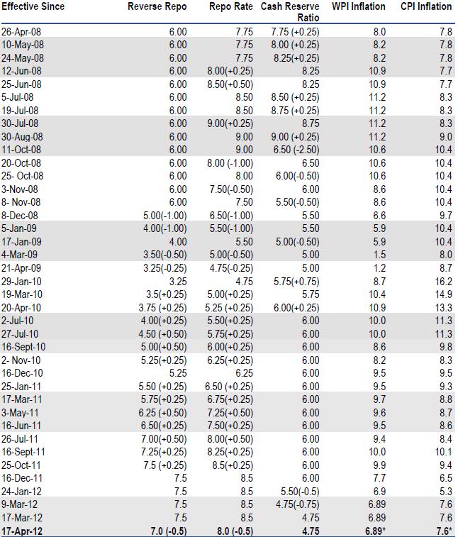 Rbi Bank Rate Chart