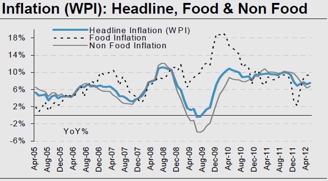 Food Inflation Chart