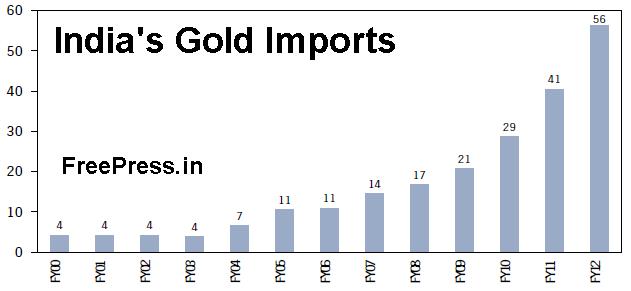 gold-imports