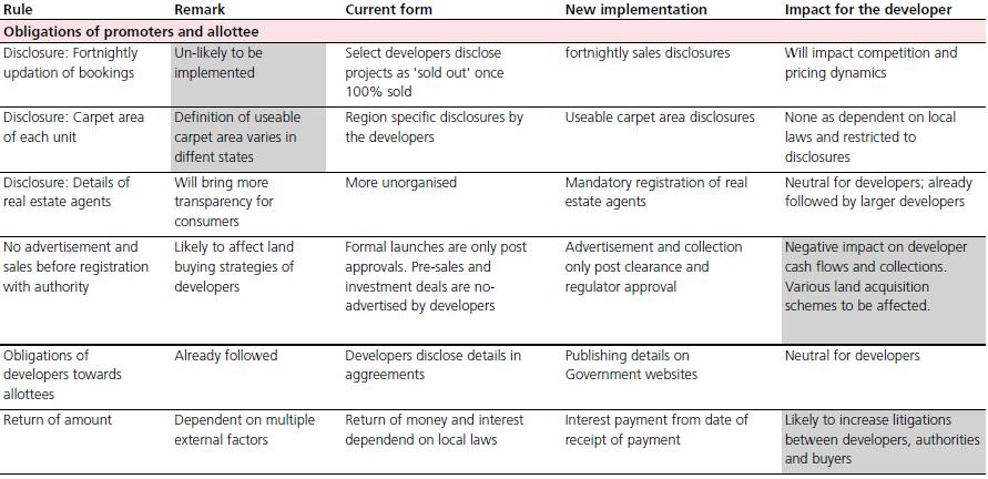 new real estate regulations india