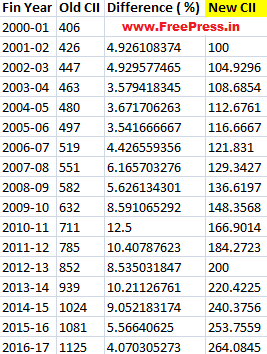 Index Cost For Capital Gain Chart